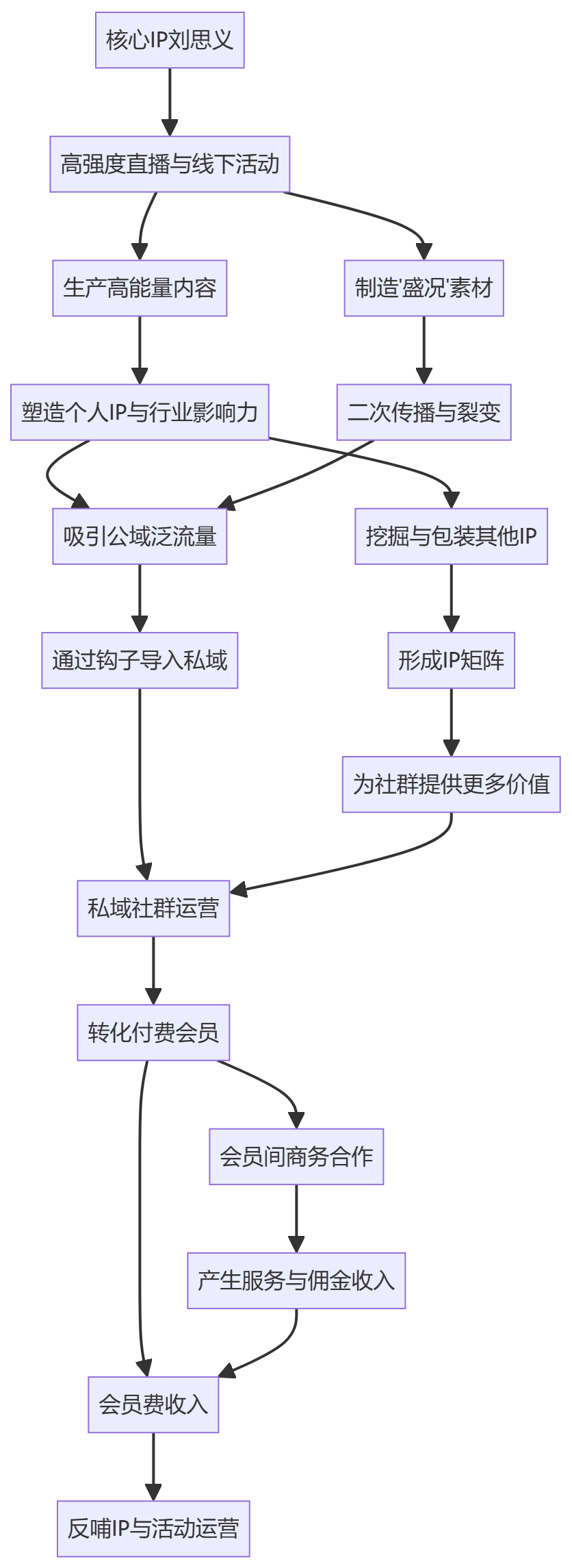 核心商业逻辑拆解
